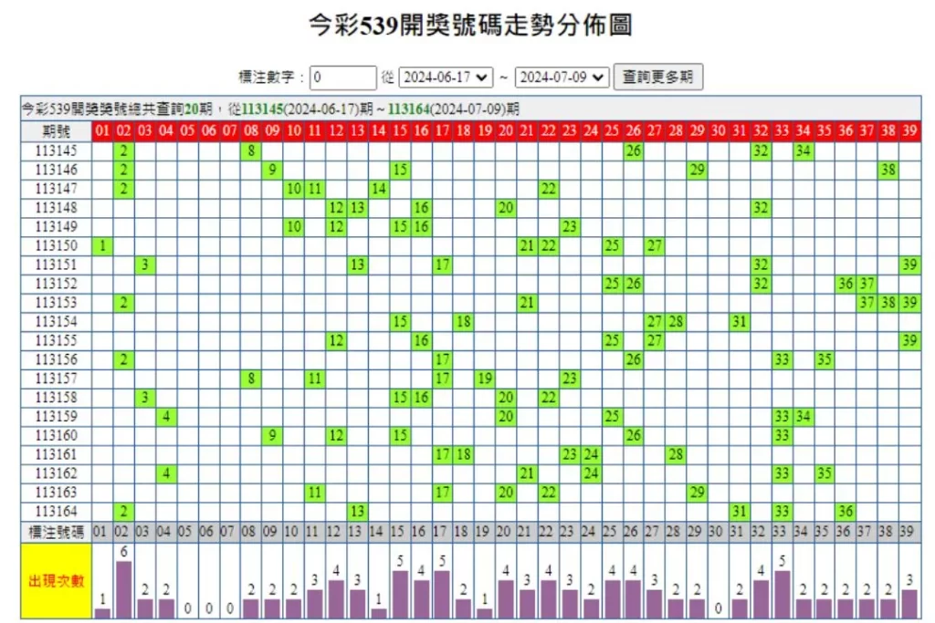 539拖牌技巧 539抓尾數 539冷熱號