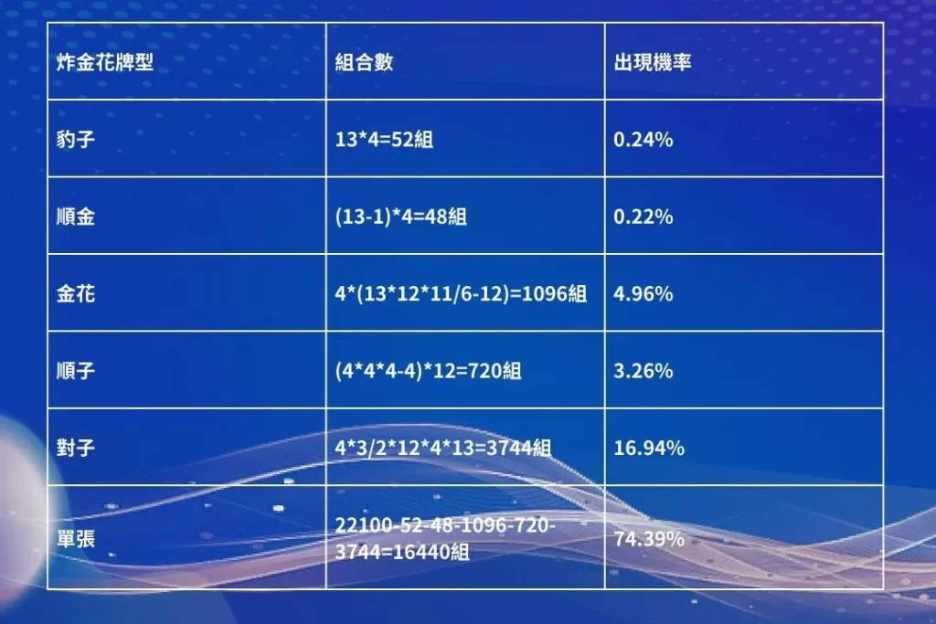 炸金花機率 炸金花牌 炸金花賠率